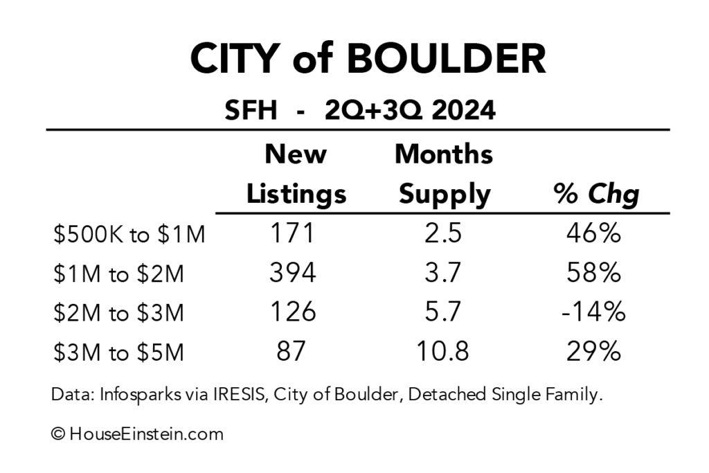 City of Boulder New Listings and Months Supply of Real Estate 3q and 4q